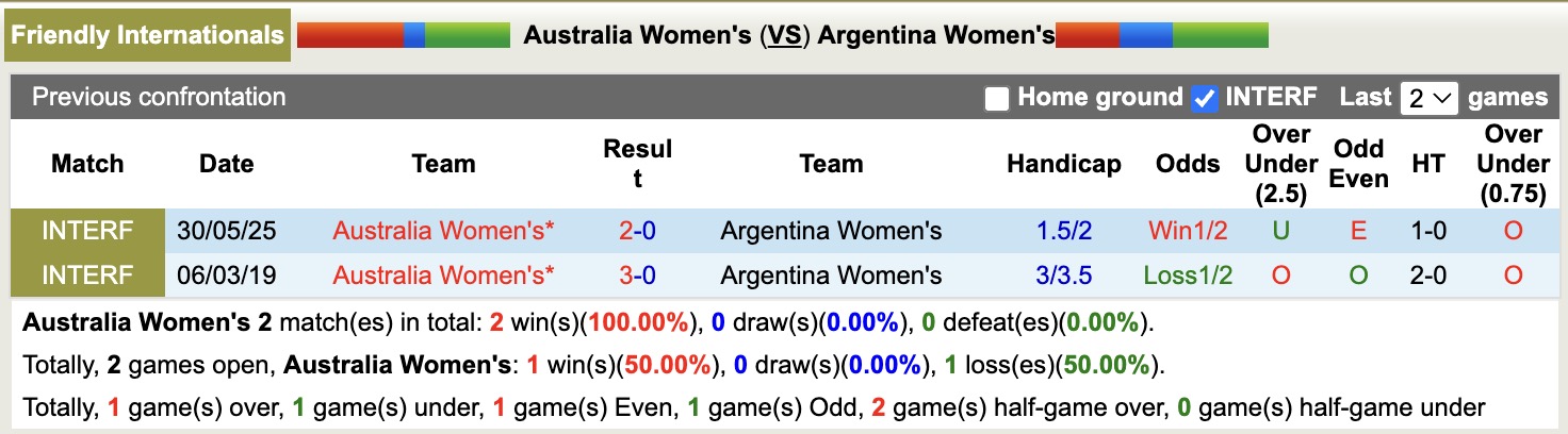 Nhận định, soi kèo Nữ Úc vs Nữ Argentina, 16h30 ngày 2/6: Tiếp tục gieo sầu - Ảnh 3