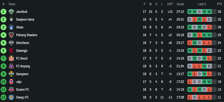 Nhận định, soi kèo Pohang Steelers vs Gangwon, 17h00 ngày 1/6: Nối dài ngày vui - Ảnh 4