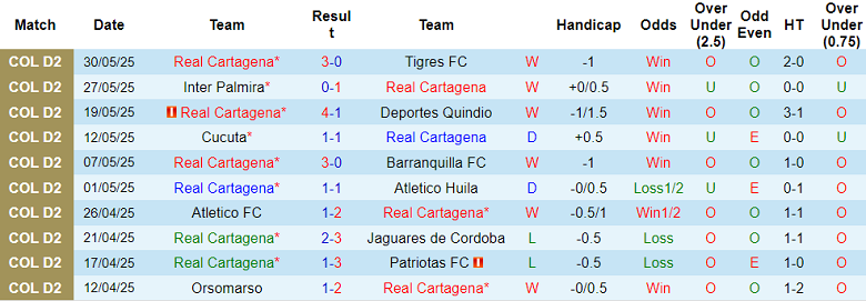 Nhận định, soi kèo Real Cartagena vs Jaguares, 06h10 ngày 3/6: Khách ‘ghi điểm’ - Ảnh 1