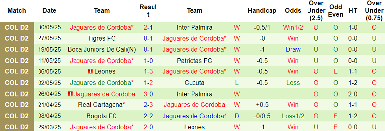Nhận định, soi kèo Real Cartagena vs Jaguares, 06h10 ngày 3/6: Khách ‘ghi điểm’ - Ảnh 2