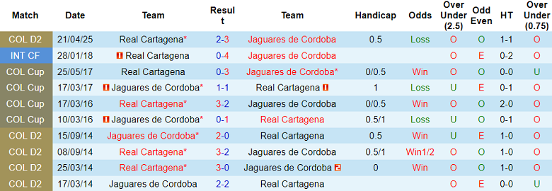 Nhận định, soi kèo Real Cartagena vs Jaguares, 06h10 ngày 3/6: Khách ‘ghi điểm’ - Ảnh 3
