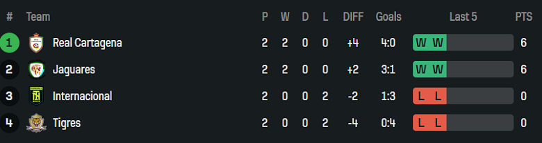 Nhận định, soi kèo Real Cartagena vs Jaguares, 06h10 ngày 3/6: Khách ‘ghi điểm’ - Ảnh 4
