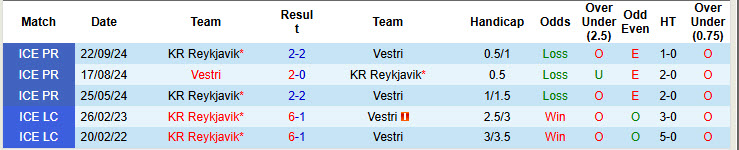 Nhận định, soi kèo Reykjavik vs Vestri, 21h00 ngày 1/6: Gã khổng lồ ngủ quên - Ảnh 4