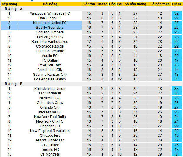Nhận định, soi kèo Seattle Sounders vs Minnesota United, 05h00 ngày 6/2 - Ảnh 4