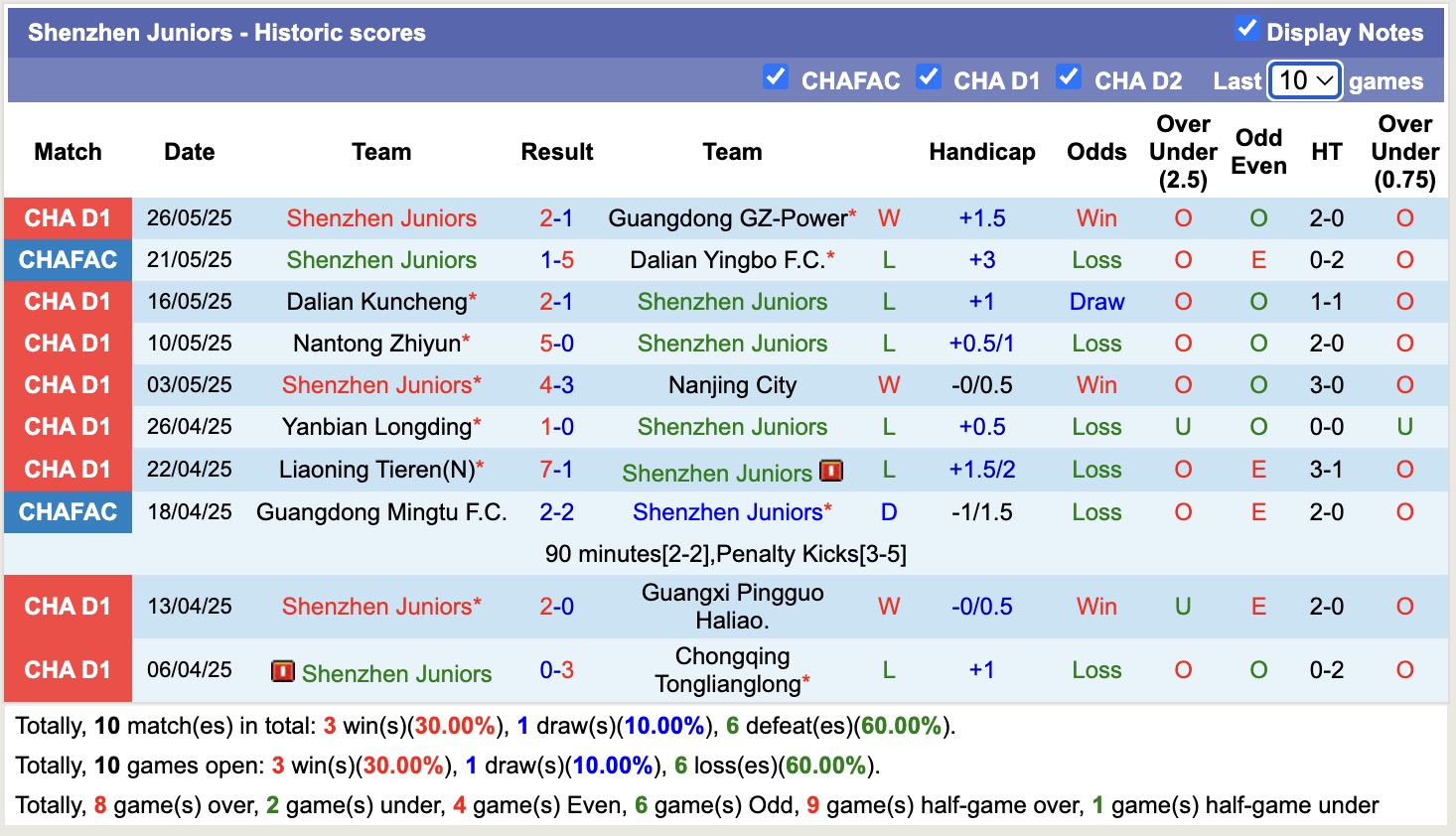 Nhận định, soi kèo ShaanXi Union vs Shenzhen Juniors, 14h30 ngày 1/6: Duy trì phong độ - Ảnh 3
