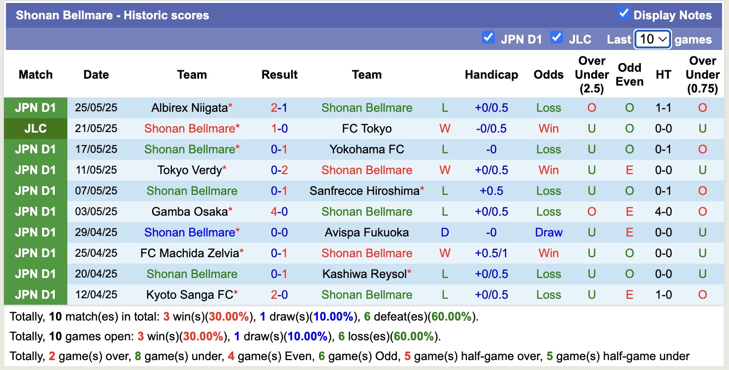 Nhận định, soi kèo Shonan Bellmare vs Fagiano Okayama, 13h00 ngày 1/6: 3 điểm nhọc nhằn - Ảnh 2