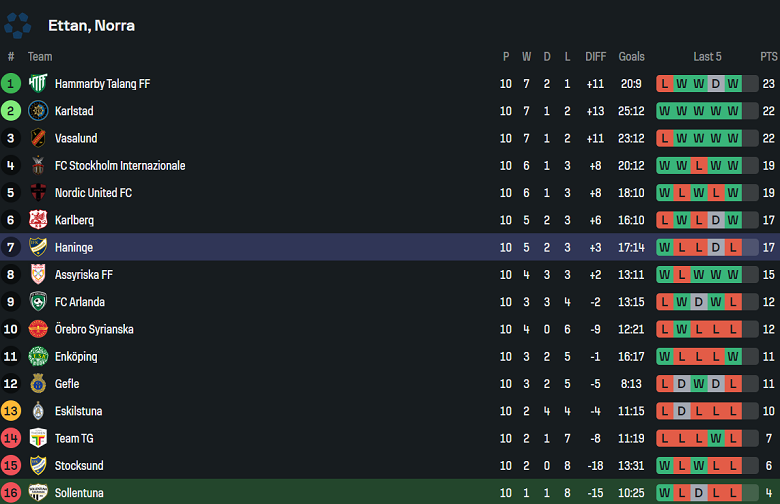 Nhận định, soi kèo Sollentuna vs Haninge, 00h00 ngày 3/6: Đối thủ yêu thích - Ảnh 4