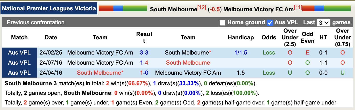 Nhận định, soi kèo South Melbourne vs Melbourne Victory Am, 14h00 ngày 1/6: Lịch sử gọi tên South Melbourne - Ảnh 4