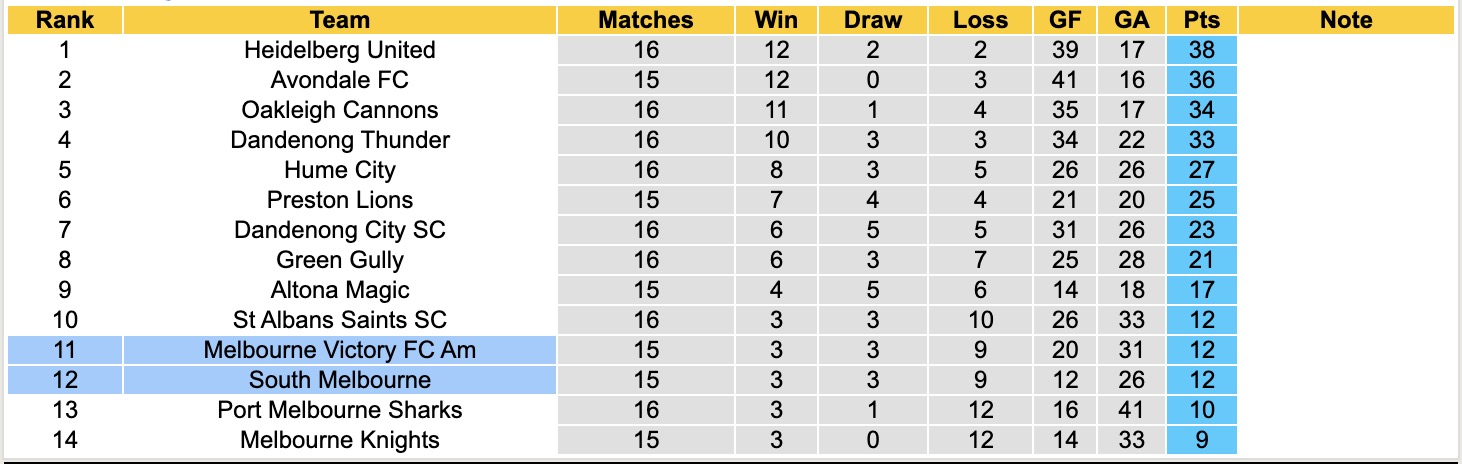 Nhận định, soi kèo South Melbourne vs Melbourne Victory Am, 14h00 ngày 1/6: Lịch sử gọi tên South Melbourne - Ảnh 5