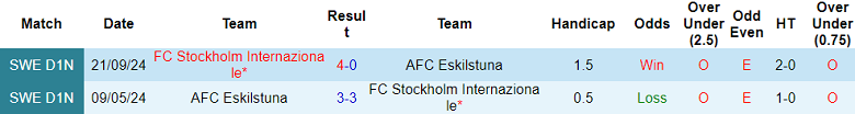 Nhận định, soi kèo Stockholm vs Eskilstuna, 00h00 ngày 3/6: Kết quả dễ đoán - Ảnh 3