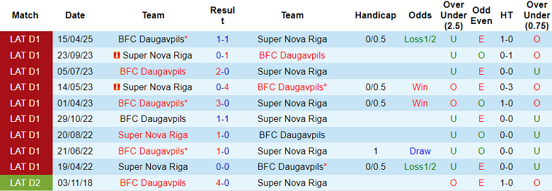 Nhận định, soi kèo Super Nova vs BFC Daugavpils, 19h00 ngày 1/6: Tiếp tục bất bại? - Ảnh 3