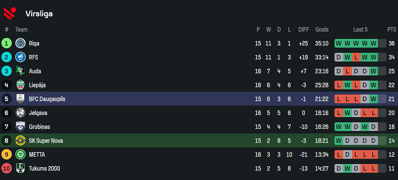 Nhận định, soi kèo Super Nova vs BFC Daugavpils, 19h00 ngày 1/6: Tiếp tục bất bại? - Ảnh 4