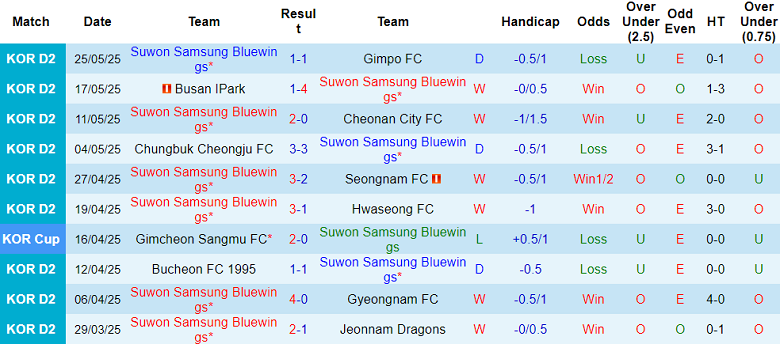 Nhận định, soi kèo Suwon Bluewings vs Bucheon FC, 17h00 ngày 1/6: Đứt chuỗi bất bại - Ảnh 1