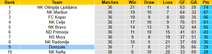 Nhận định, soi kèo Triglav Kranj vs Domzale, 23h00 ngày 1/6: Quyền tự quyết - Ảnh 5