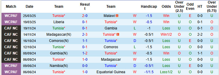Nhận định, soi kèo Tunisia vs Burkina Faso, 0h30 ngày 3/6: Đối thủ cứng đầu - Ảnh 1