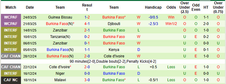 Nhận định, soi kèo Tunisia vs Burkina Faso, 0h30 ngày 3/6: Đối thủ cứng đầu - Ảnh 2