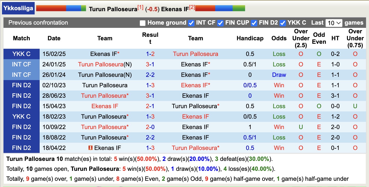 Nhận định, soi kèo Turun Palloseura vs Ekenas IF, 22h30 ngày 2/6: Rực rỡ sân nhà - Ảnh 4