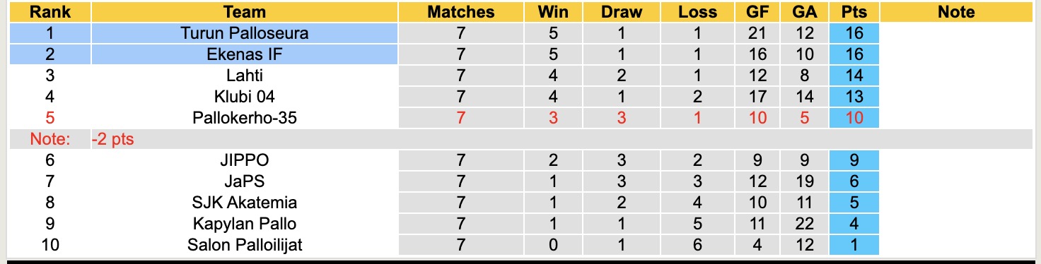 Nhận định, soi kèo Turun Palloseura vs Ekenas IF, 22h30 ngày 2/6: Rực rỡ sân nhà - Ảnh 5