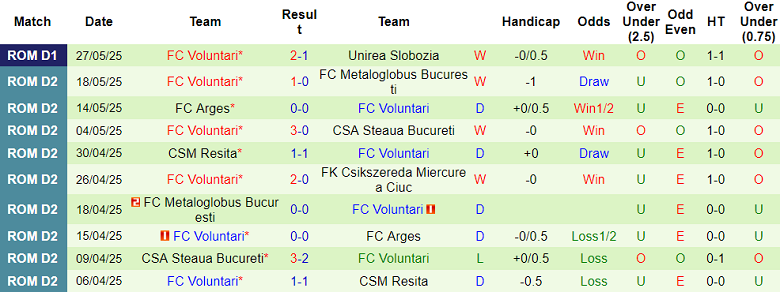 Nhận định, soi kèo Unirea Slobozia vs Voluntari, 00h00 ngày 3/6: Bảo vệ thành quả - Ảnh 2