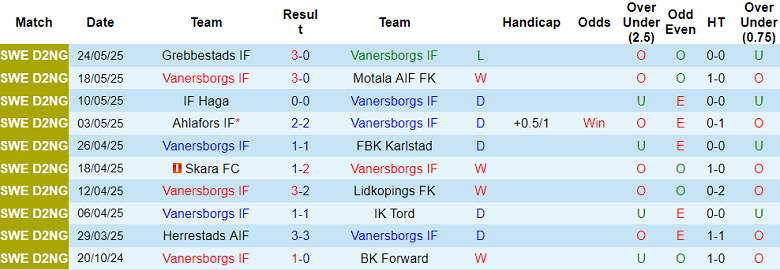 Nhận định, soi kèo Vanersborgs IF vs Vanersborgs FK, 00h15 ngày 3/6: Cửa dưới thất thế - Ảnh 1