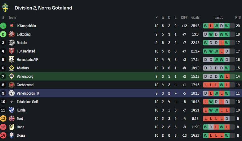 Nhận định, soi kèo Vanersborgs IF vs Vanersborgs FK, 00h15 ngày 3/6: Cửa dưới thất thế - Ảnh 4