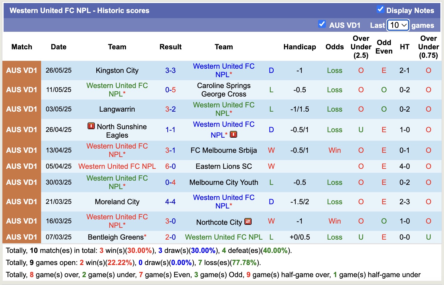 Nhận định, soi kèo Western United NPL vs Brunswick City, 13h00 ngày 1/6: Mãn nhãn người xem - Ảnh 2