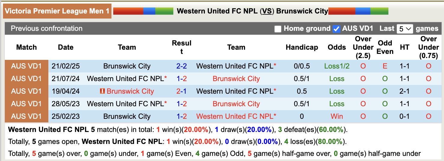 Nhận định, soi kèo Western United NPL vs Brunswick City, 13h00 ngày 1/6: Mãn nhãn người xem - Ảnh 4