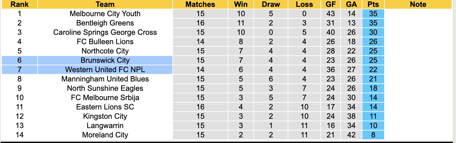 Nhận định, soi kèo Western United NPL vs Brunswick City, 13h00 ngày 1/6: Mãn nhãn người xem - Ảnh 5