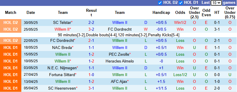 Nhận định, soi kèo Willem II vs SC Telstar, 23h00 ngày 1/6: Tận dụng lợi thế - Ảnh 2