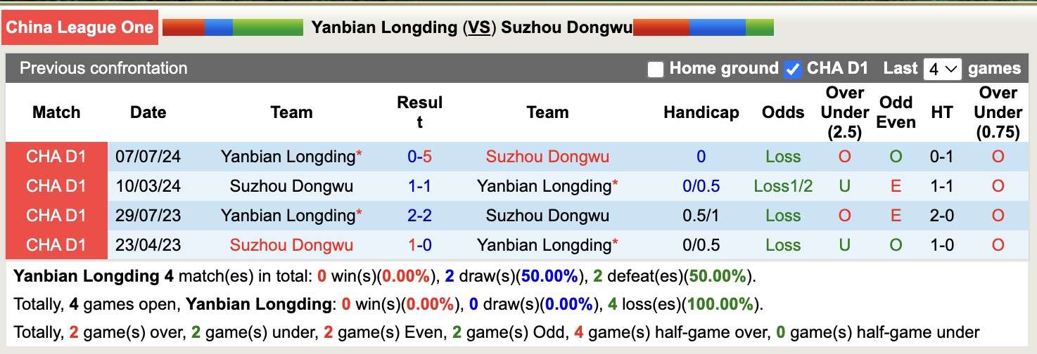 Nhận định, soi kèo Yanbian Longding vs Suzhou Dongwu, 14h00 ngày 1/6: Lần đầu vượt mặt - Ảnh 4