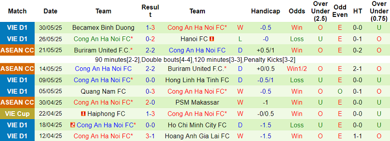 Nhận định, soi kèo Bình Định vs Công an Hà Nội, 18h00 ngày 3/6: Tin vào cửa trên - Ảnh 2