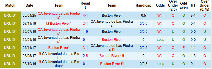 Nhận định, soi kèo Boston River vs Juventud de Las Piedras, 5h00 ngày 3/6: Khách lấn chủ - Ảnh 4