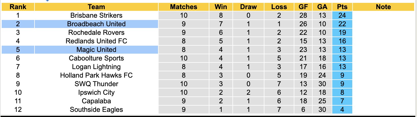 Nhận định, soi kèo Broadbeach United vs Magic United, 17h15 ngày 3/6: Đôi công hấp dẫn - Ảnh 5