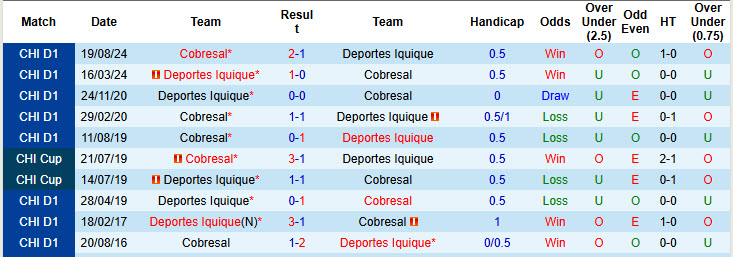 Nhận định, soi kèo Cobresal vs Deportes Iquique, 5h00 ngày 3/6: Dễ dàng tung cờ trắng - Ảnh 4
