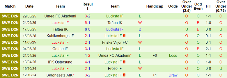 Nhận định, soi kèo Friska Viljor vs Lucksta, 01h00 ngày 4/6: Tìm lại nụ cười - Ảnh 2