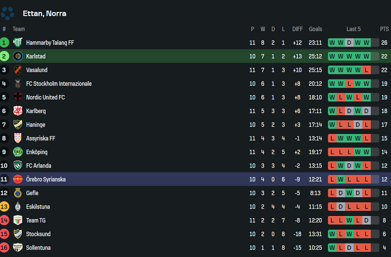 Nhận định, soi kèo Karlstad vs Orebro Syrianska, 00h00 ngày 4/6: Nối dài ngày vui - Ảnh 4