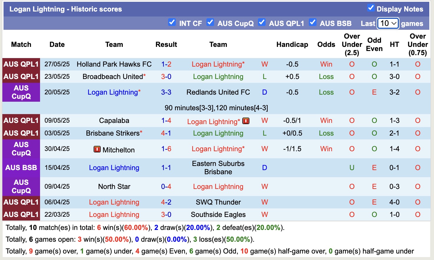 Nhận định, soi kèo Logan Lightning vs Ipswich City, 17h30 ngày 3/6: Không hề ngon ăn - Ảnh 2
