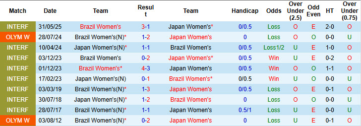Nhận định, soi kèo Nữ Brazil vs Nữ Nhật Bản, 6h00 ngày 3/6: Tiếp tục vùi dập đối thủ - Ảnh 4