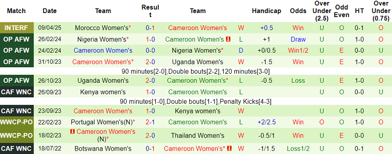 Nhận định, soi kèo nữ Nigeria vs nữ Cameroon, 22h00 ngày 3/6: Chủ nhà ‘ghi điểm’ - Ảnh 2