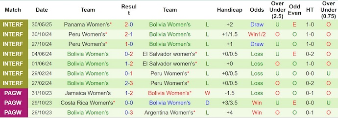 Nhận định, soi kèo Nữ Panama vs Nữ Bolivia, 7h00 ngày 3/6: Quá khó cho khách - Ảnh 3