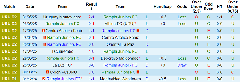 Nhận định, soi kèo Rampla Juniors vs Oriental La Paz, 05h30 ngày 4/6: Chia điểm? - Ảnh 1