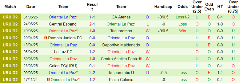 Nhận định, soi kèo Rampla Juniors vs Oriental La Paz, 05h30 ngày 4/6: Chia điểm? - Ảnh 2