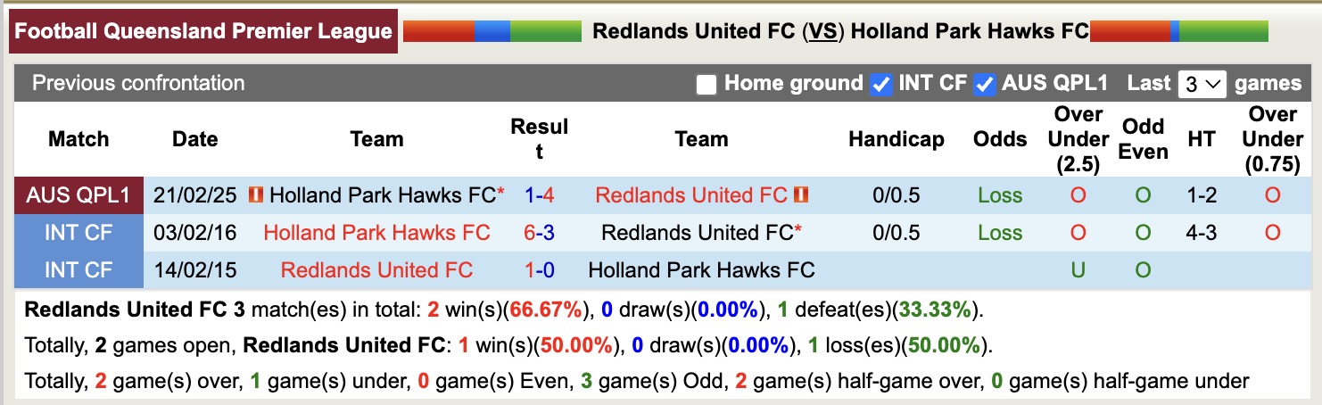 Nhận định, soi kèo Redlands United vs Holland Park Hawks, 17h30 ngày 3/6: Tin vào chủ nhà - Ảnh 4