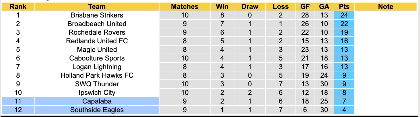 Nhận định, soi kèo Southside Eagles vs Capalaba, 17h30 ngày 3/6: Những người khốn khổ - Ảnh 5