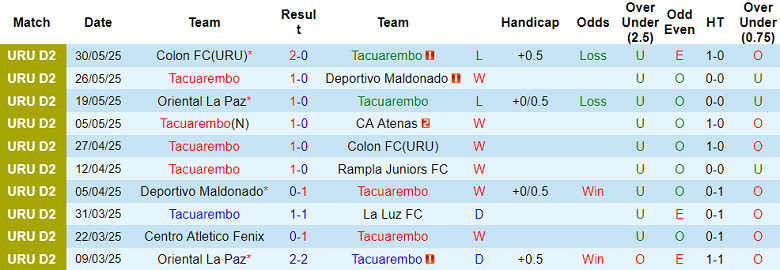 Nhận định, soi kèo Tacuarembo vs CS Cerrito, 05h00 ngày 4/6: Khách thất thế - Ảnh 1