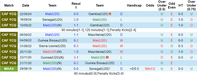 Nhận định, soi kèo U20 Mali vs U20 Panama, 19h00 ngày 3/6: Cửa trên đáng tin - Ảnh 1