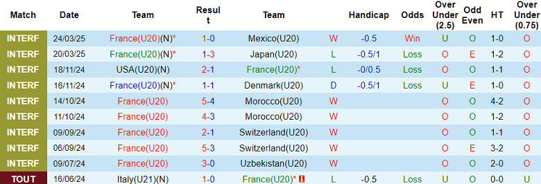 Nhận định, soi kèo U20 Pháp vs U23 Saudi Arabia, 22h30 ngày 3/6: Out trình - Ảnh 1
