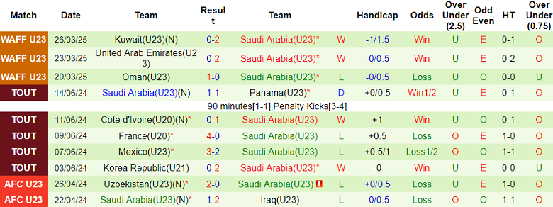 Nhận định, soi kèo U20 Pháp vs U23 Saudi Arabia, 22h30 ngày 3/6: Out trình - Ảnh 2