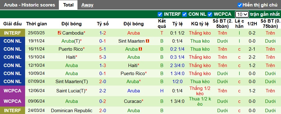 Nhận định, soi kèo Barbados vs Aruba, 04h00 ngày 5/6: Chủ nhà thắng nhẹ - Ảnh 3