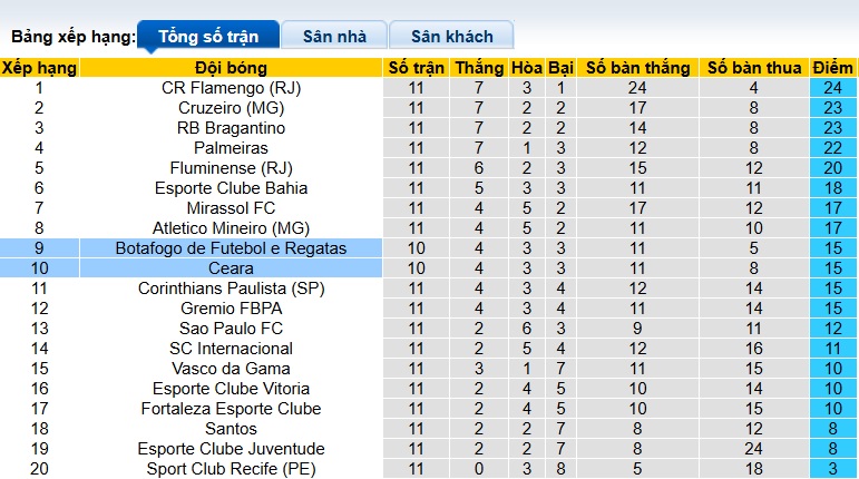 Nhận định, soi kèo Botafogo vs Ceara, 06h00 ngày 5/6: Khách rơi tự do - Ảnh 1